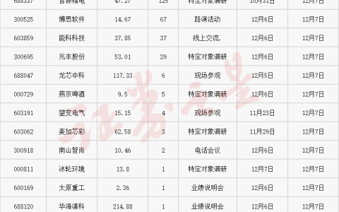 机构调研快报：近200家机构扎堆这家公司（名单）