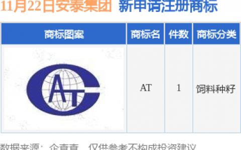 安泰集团新提交“AT”商标注册申请