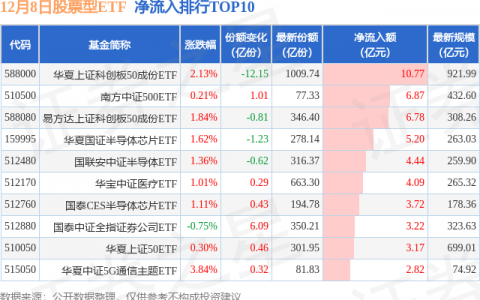 【ETF观察】12月8日股票ETF净流入90.44亿元