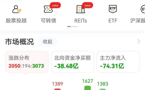 三大指数一度跌逾1% 下跌个股超3000只