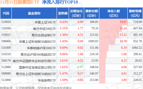 【ETF观察】12月11日股票ETF净流入191.32亿元