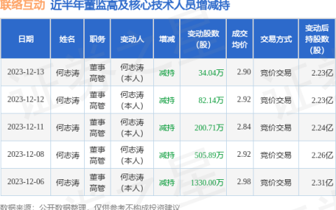 联络互动：12月13日高管何志涛减持股份合计34.04万股