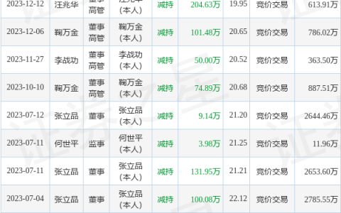 京泉华：12月13日高管鞠万金减持股份合计63.99万股