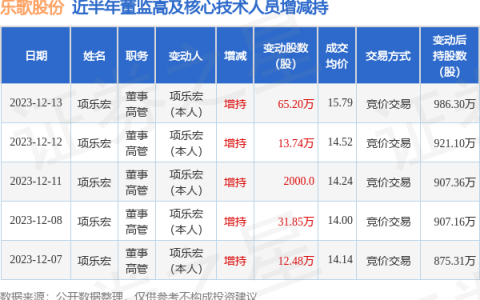 乐歌股份：12月13日高管项乐宏增持股份合计65.2万股