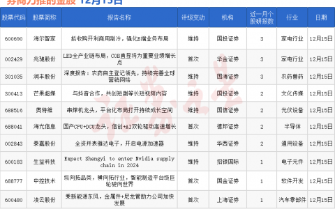 券商今日金股：3份研报力推一股（名单）
