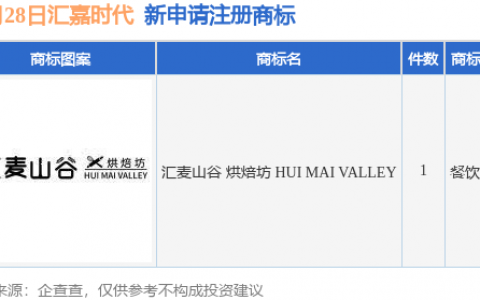 汇嘉时代新提交“汇麦山谷 烘焙坊 HUI MAI VALLEY”商标注册申请