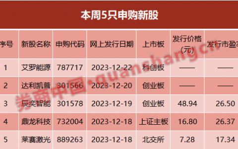打新！华为、小米概念新股来了，3万市值就可顶格申购