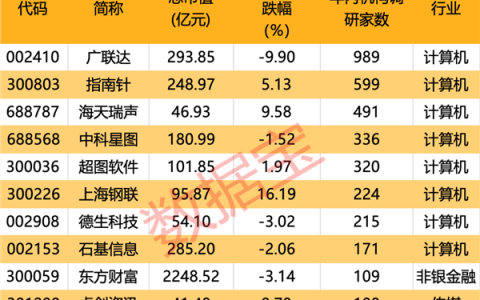 “数据要素×”要来了，产业蓝海市场将开启，超百家机构扎堆调研12股