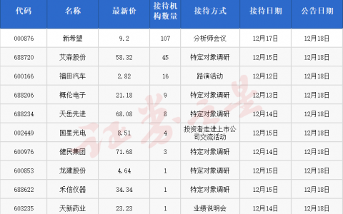 机构调研快报：超百家机构扎堆这家公司（名单）