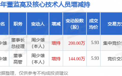 七匹狼：12月18日高管周少雄增持股份合计144万股
