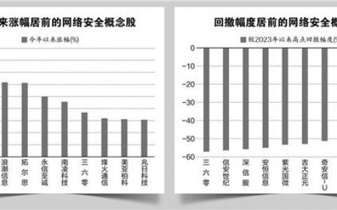 网络安全行业未来增速可期 多股获机构扎堆调研