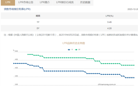 LPR连续四个月“按兵不动”！1年期、5年期以上均与上月持平