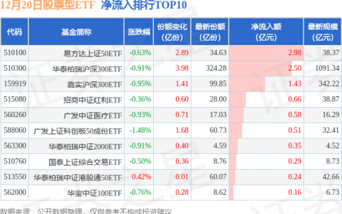 【ETF观察】12月20日股票ETF净流出114.61亿元