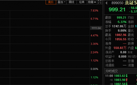 北交所盘中大幅跳水，为何总是急涨急跌？