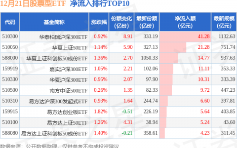 【ETF观察】12月21日股票ETF净流入203.77亿元