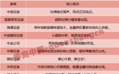 十大券商：超跌反弹行情有望出现！配置金融切换迹象出现​，明年1月中旬是关键时点