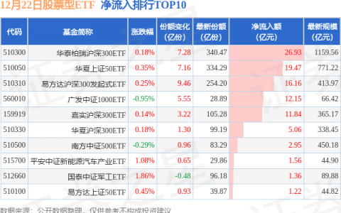 【ETF观察】12月22日股票ETF净流入37.97亿元