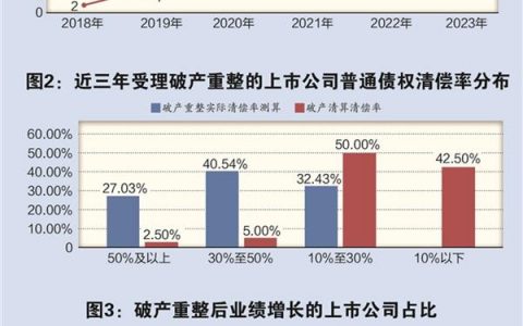 破产重整的生意与博弈：共赢之下难掩利益倾斜