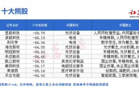 2023年科创板十大熊股盘点：新能源成为重灾区