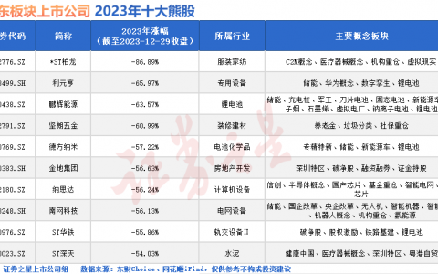 广东板块2023十大熊股：坚朗五金“牛转熊” 南网科技月线11连阴