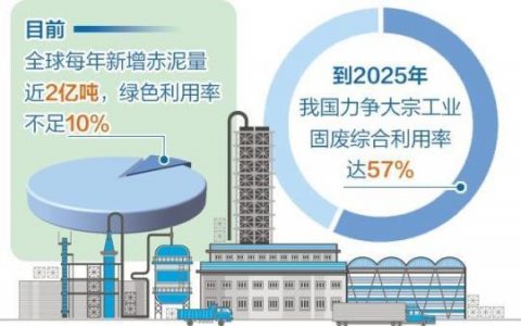 翻翻股票配资 合力破解赤泥绿色利用难题