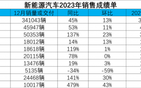 新能源汽车2023年成绩单放榜！2024年渗透率或达40%