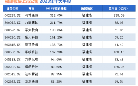 2023年福建板块十大牛股盘点：鸿博股份“抱大腿”登顶，学大教育离原点一步之遥