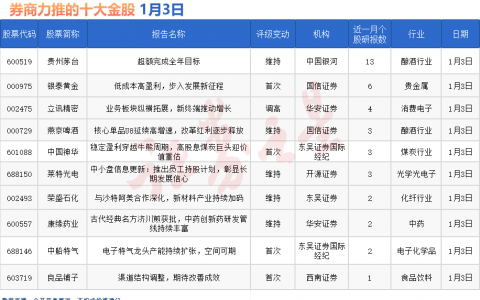 券商今日金股：13份研报力推一股（名单）