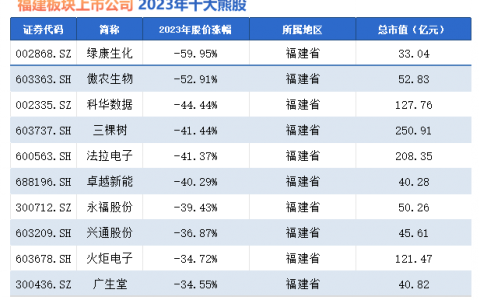 2023年福建板块十大熊股盘点：绿康生化跨界光伏反受拖累，傲农生物猪周期太难熬