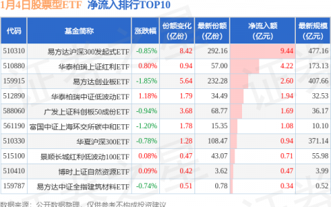 【ETF观察】1月4日股票ETF净流出147.26亿元