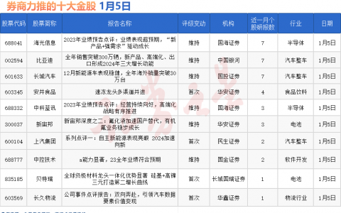 券商今日金股：7份研报力推一股（名单）