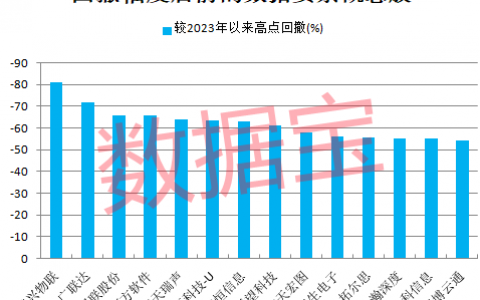 三年大计划发布，数据要素迎重大利好！这些高增长潜力股砸出“深坑”