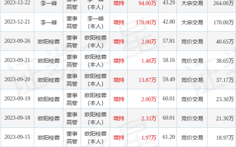 小熊电器：1月5日高管李一峰增持股份合计16万股