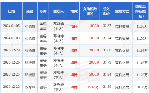 格力电器：1月5日高管邓晓博增持股份合计1000股