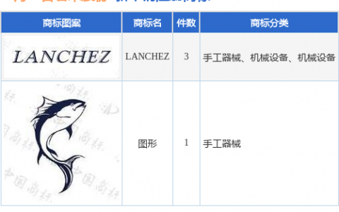 君禾股份新提交“LANCHEZ”等4件商标注册申请