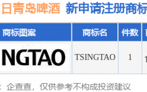 青岛啤酒新提交“TSINGTAO”商标注册申请