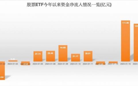 又爆了！百亿大抄底 多只沪深300ETF强势“吸金”