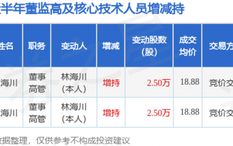 宏川智慧：1月17日高管林海川增持股份合计2.5万股