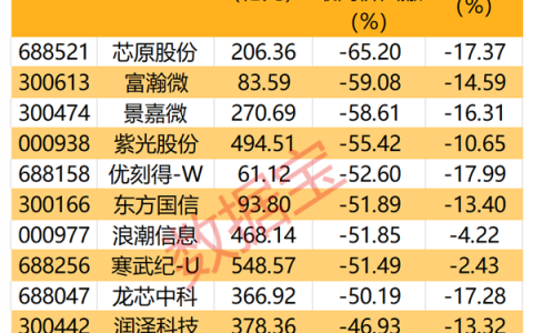 巨头市值创新高 全球AI算力持续超预期 这些概念股被北上资金盯上
