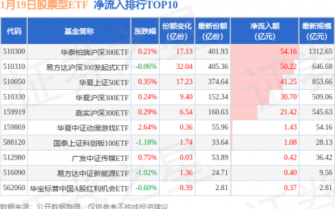 【ETF观察】1月19日股票ETF净流入105.82亿元