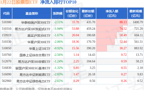 【ETF观察】1月22日股票ETF净流出25.3亿元