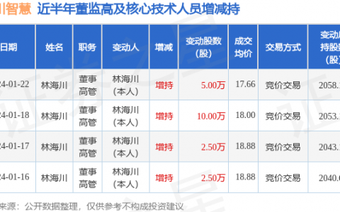 宏川智慧：1月22日高管林海川增持股份合计5万股