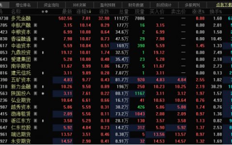 大金融午后拉升护盘，沪指翻红涨逾1%！