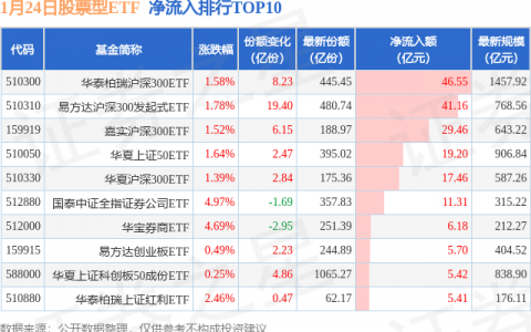 【ETF观察】1月24日股票ETF净流入277.54亿元