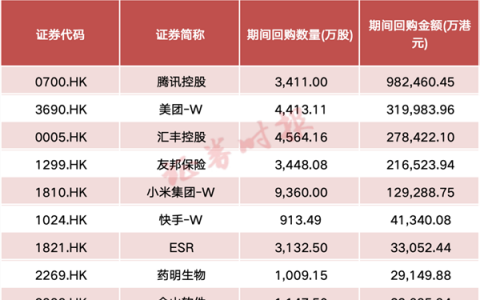 港股回购，创新高！腾讯、美团、小米都在买买买