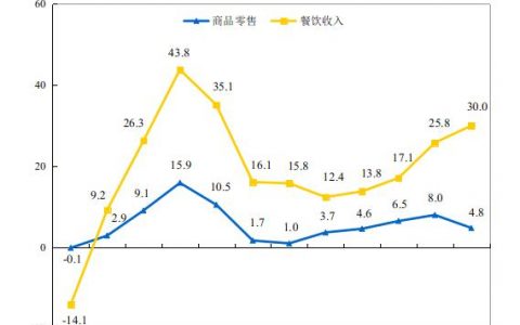 360配资 国家统计局：2023年12月份社会消费品零售总额增长7.4%