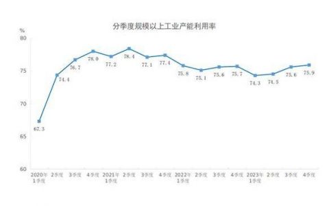 亿配资 国家统计局：2023年四季度全国规模以上工业产能利用率为75.9%