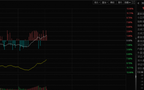 午后回升！创业板指涨逾2%，宁德时代涨超5%