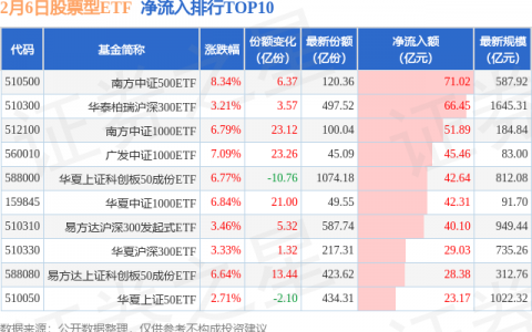 【ETF观察】2月6日股票ETF净流入805.79亿元