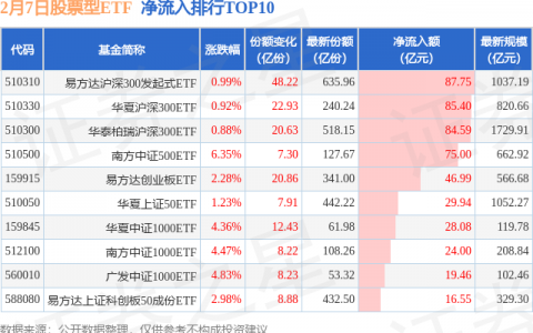 【ETF观察】2月7日股票ETF净流入659.98亿元